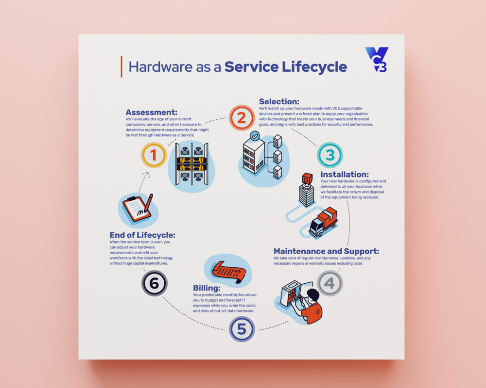 VC3 Inc. Infographic